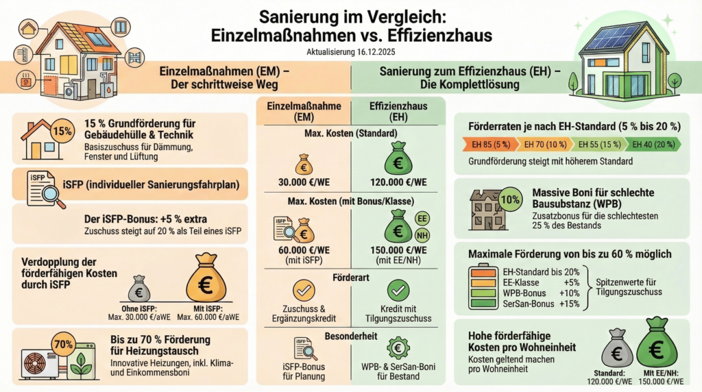 Vergleich BEG EM vs. Effizienzhaus-Förderung