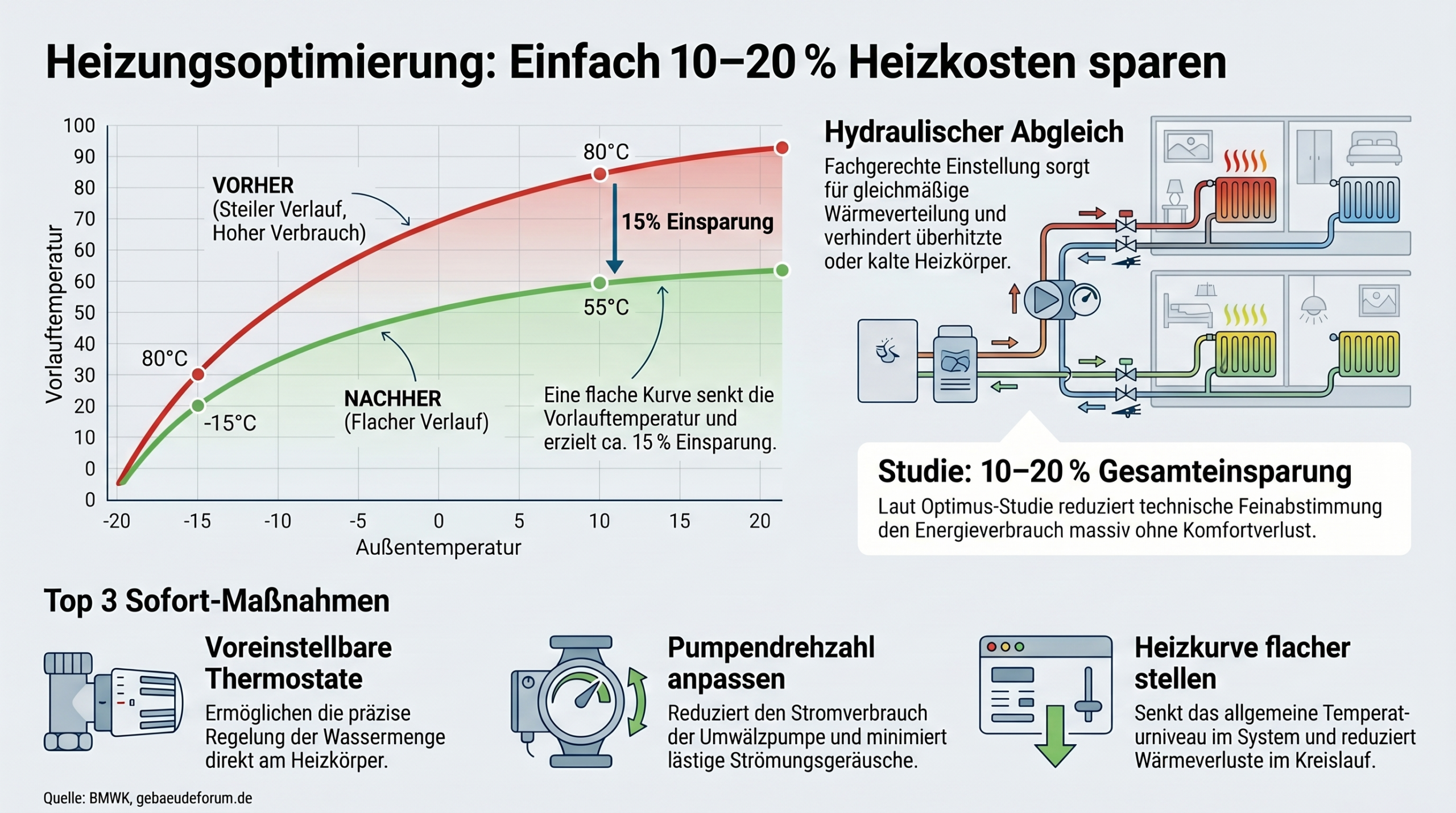 Heizungsoptimierung: einfach 10-20% Heizkosten sparen